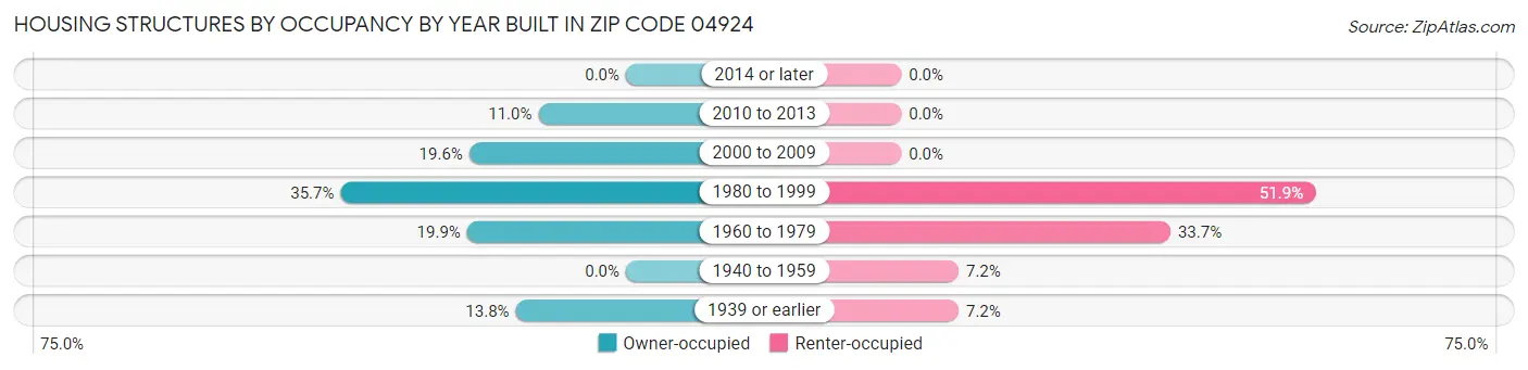 Housing Structures by Occupancy by Year Built in Zip Code 04924