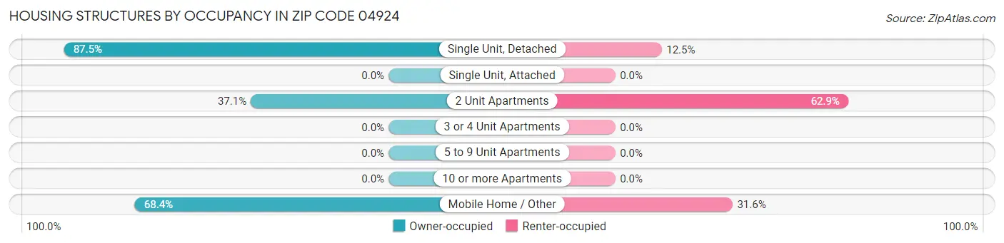 Housing Structures by Occupancy in Zip Code 04924
