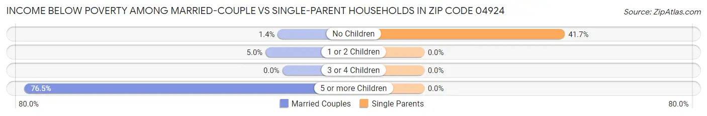 Income Below Poverty Among Married-Couple vs Single-Parent Households in Zip Code 04924