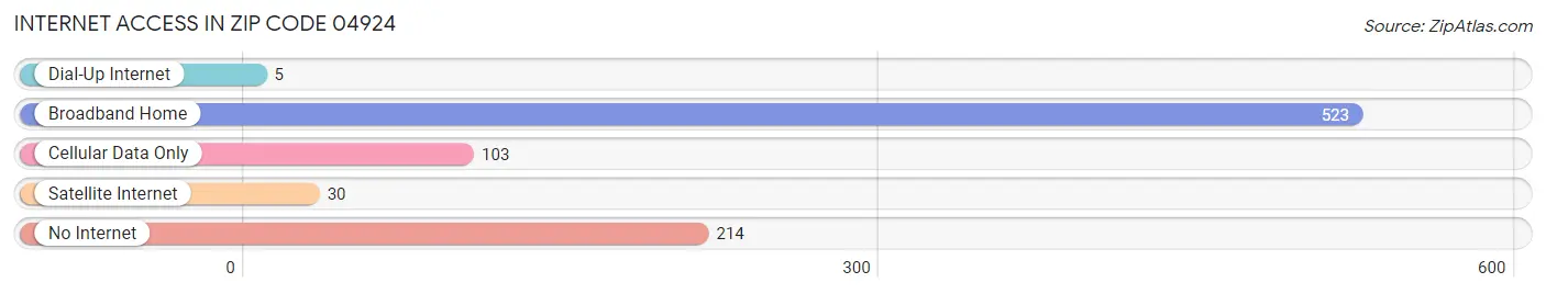 Internet Access in Zip Code 04924