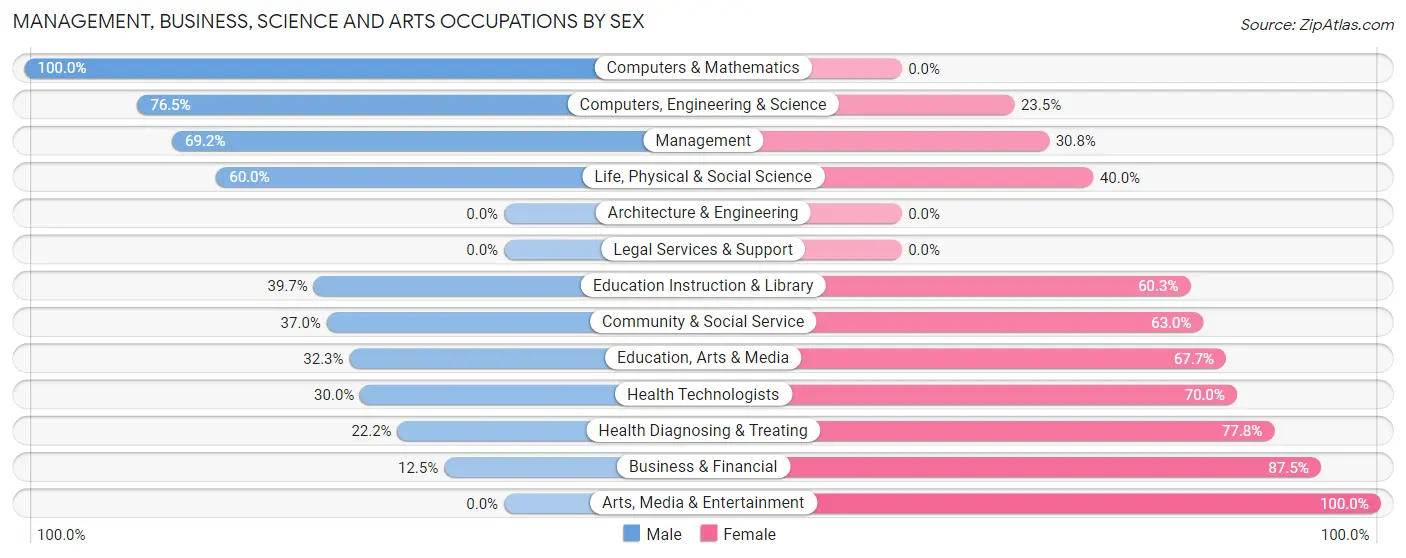 Management, Business, Science and Arts Occupations by Sex in Zip Code 04924