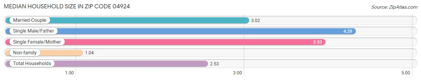 Median Household Size in Zip Code 04924