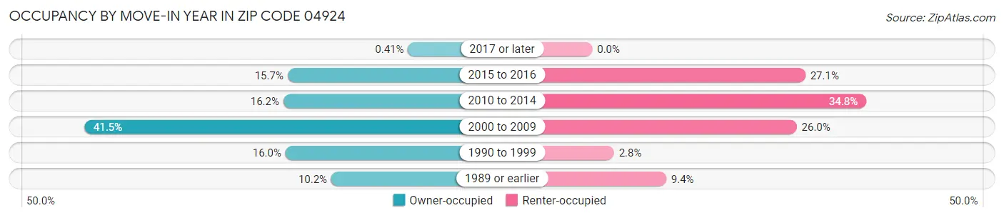 Occupancy by Move-In Year in Zip Code 04924