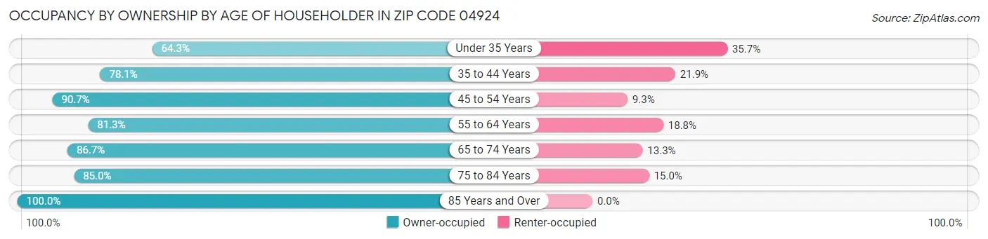 Occupancy by Ownership by Age of Householder in Zip Code 04924