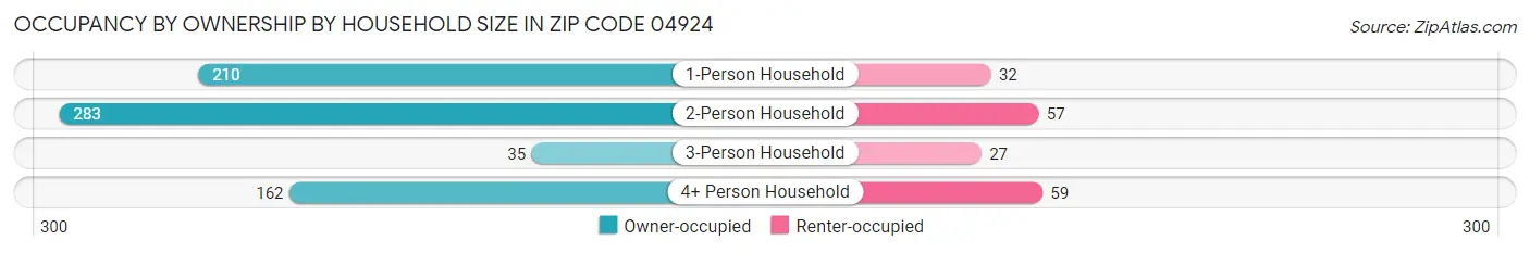 Occupancy by Ownership by Household Size in Zip Code 04924
