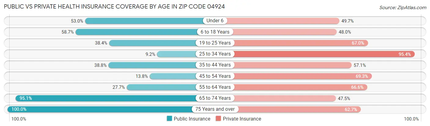 Public vs Private Health Insurance Coverage by Age in Zip Code 04924