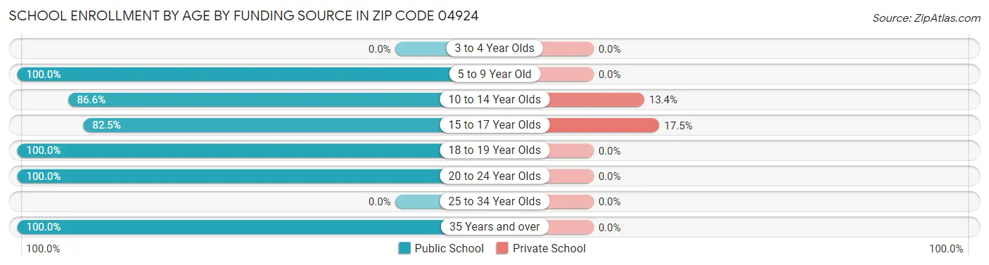 School Enrollment by Age by Funding Source in Zip Code 04924