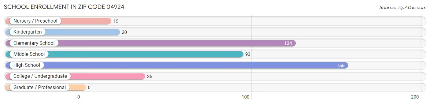 School Enrollment in Zip Code 04924