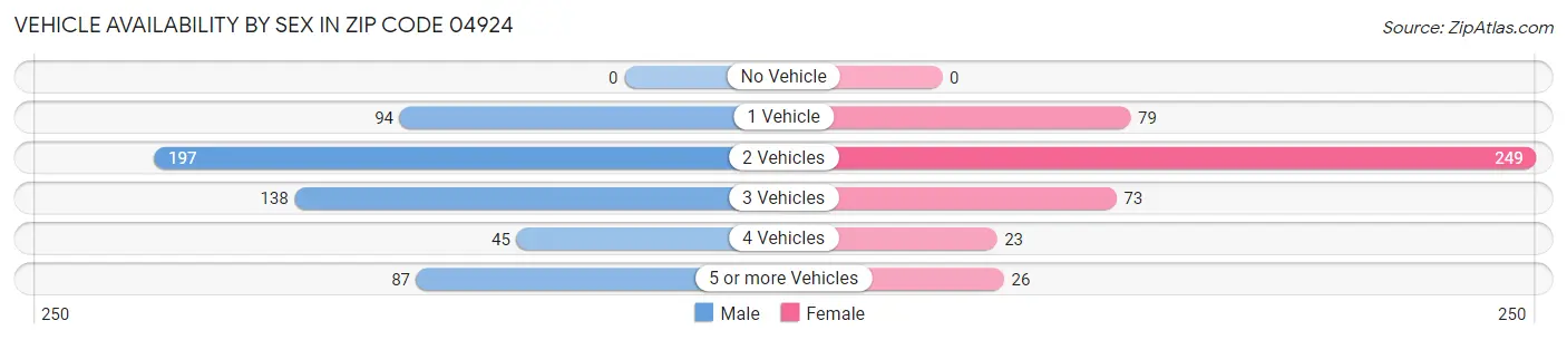 Vehicle Availability by Sex in Zip Code 04924