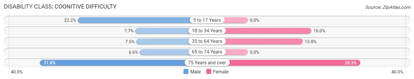 Disability in Zip Code 04927: <span>Cognitive Difficulty</span>