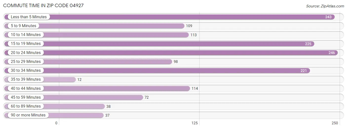 Commute Time in Zip Code 04927