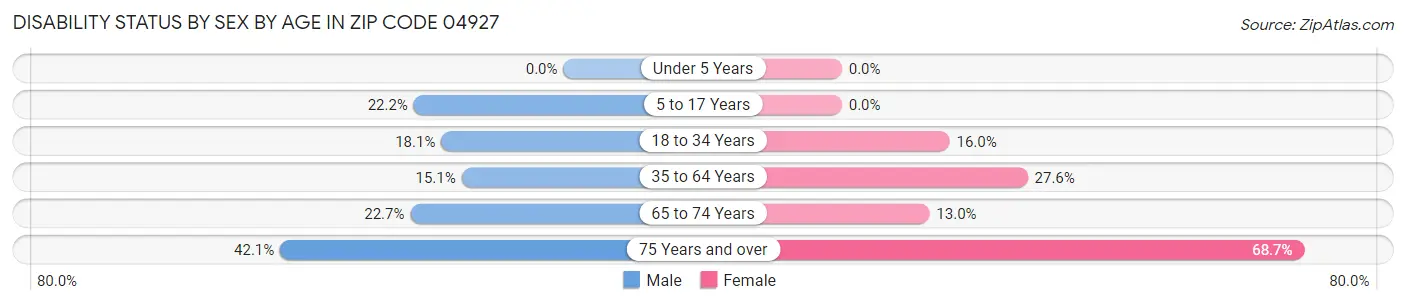 Disability Status by Sex by Age in Zip Code 04927