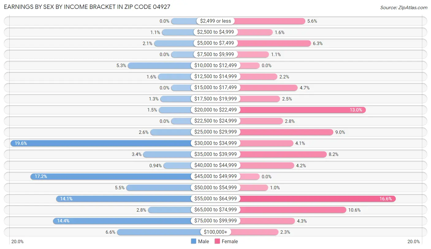 Earnings by Sex by Income Bracket in Zip Code 04927