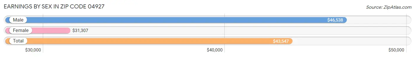 Earnings by Sex in Zip Code 04927