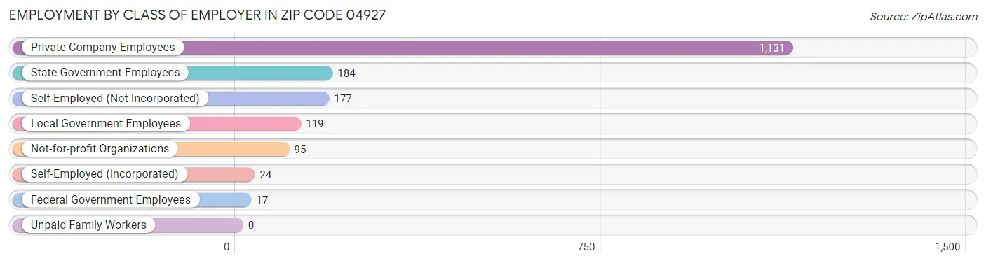 Employment by Class of Employer in Zip Code 04927