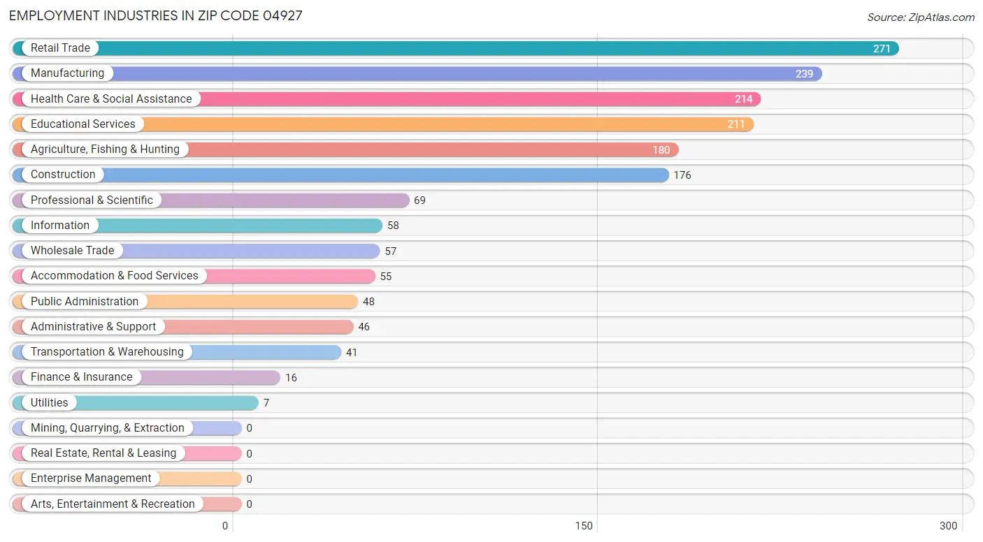 Employment Industries in Zip Code 04927