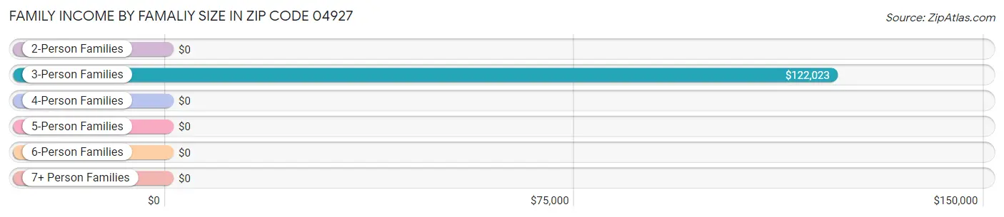 Family Income by Famaliy Size in Zip Code 04927