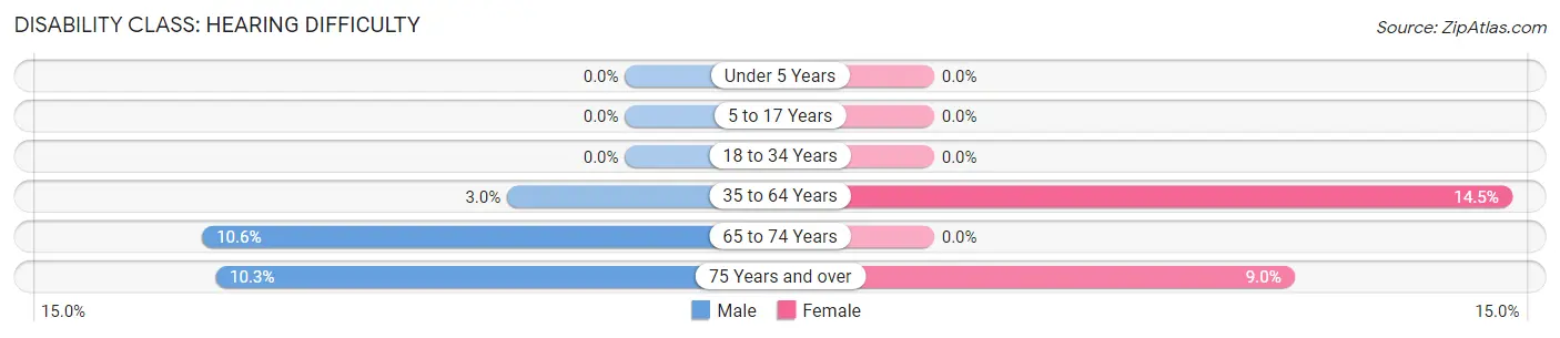 Disability in Zip Code 04927: <span>Hearing Difficulty</span>
