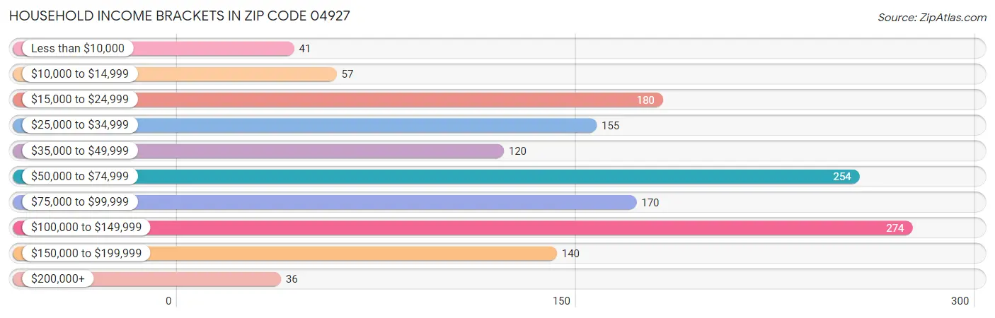 Household Income Brackets in Zip Code 04927