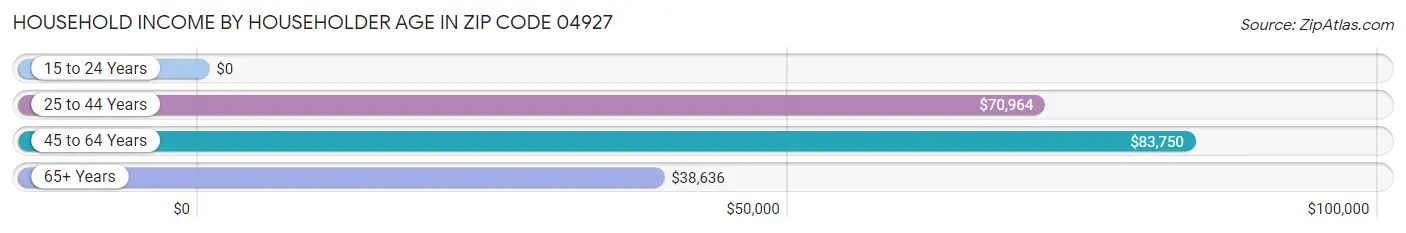 Household Income by Householder Age in Zip Code 04927