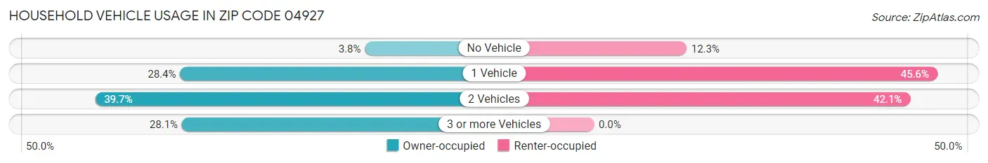 Household Vehicle Usage in Zip Code 04927