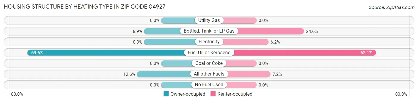 Housing Structure by Heating Type in Zip Code 04927