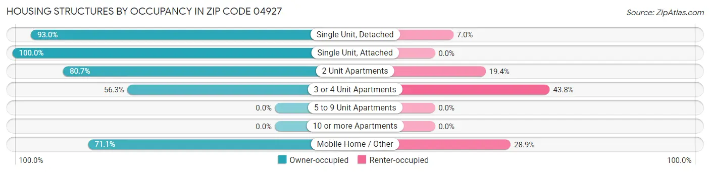 Housing Structures by Occupancy in Zip Code 04927