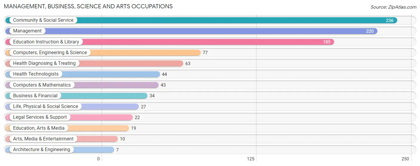 Management, Business, Science and Arts Occupations in Zip Code 04927