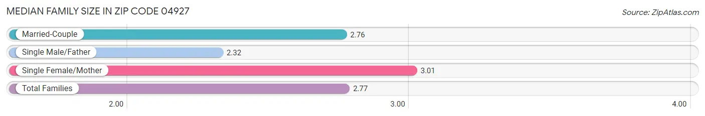 Median Family Size in Zip Code 04927