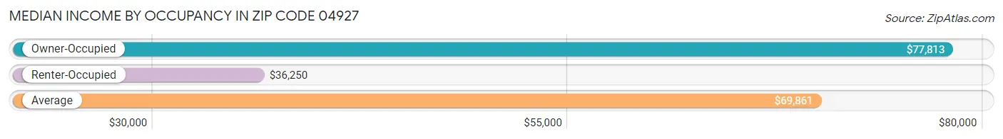 Median Income by Occupancy in Zip Code 04927