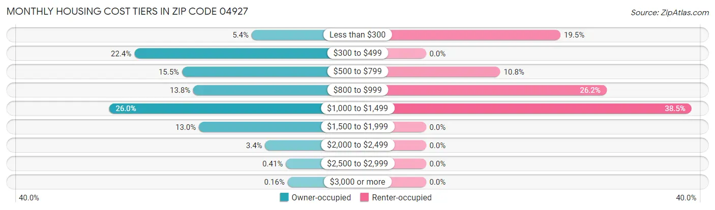 Monthly Housing Cost Tiers in Zip Code 04927