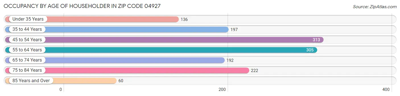 Occupancy by Age of Householder in Zip Code 04927
