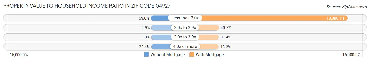 Property Value to Household Income Ratio in Zip Code 04927