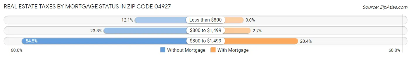 Real Estate Taxes by Mortgage Status in Zip Code 04927