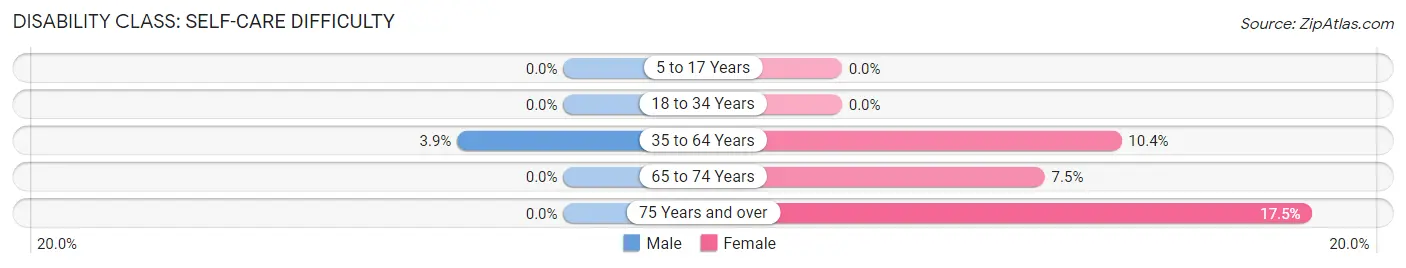 Disability in Zip Code 04927: <span>Self-Care Difficulty</span>