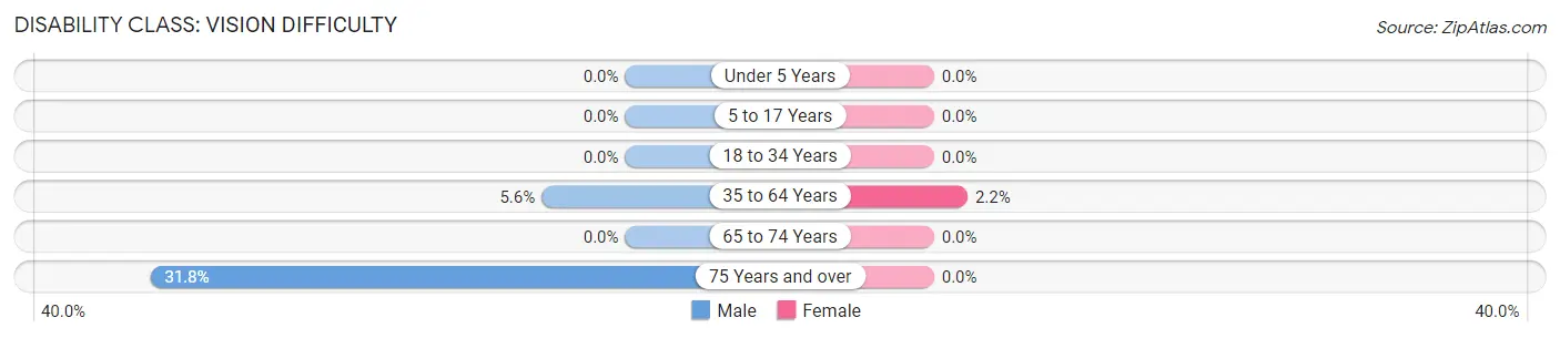 Disability in Zip Code 04927: <span>Vision Difficulty</span>