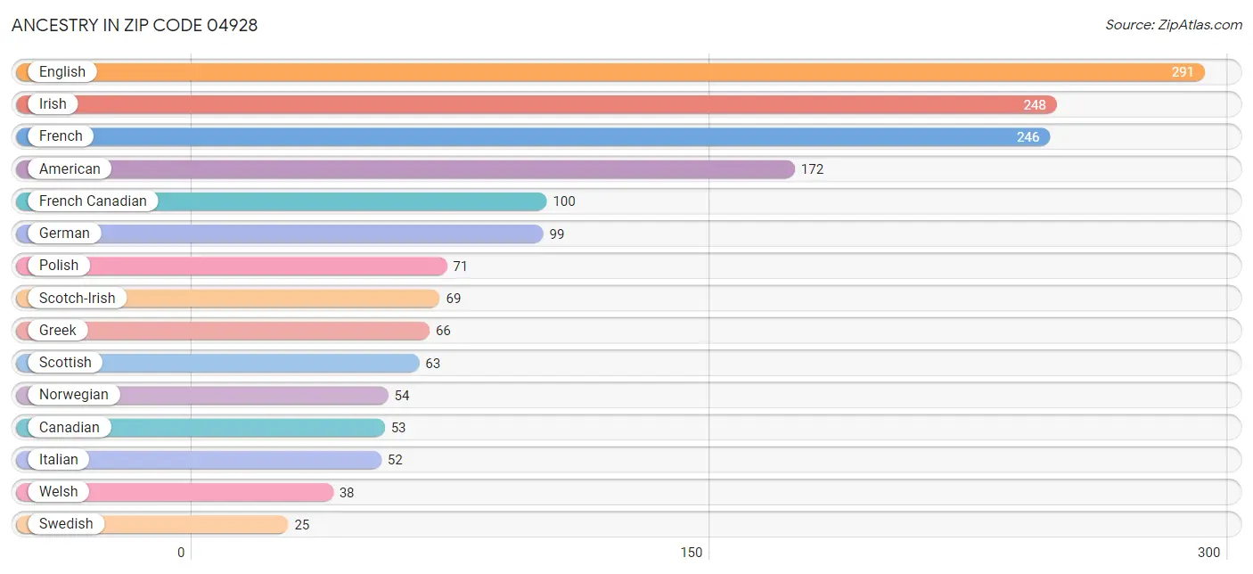 Ancestry in Zip Code 04928