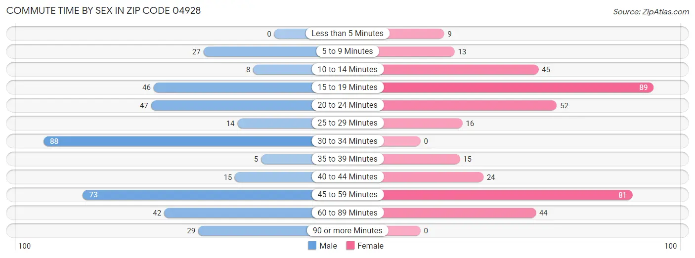 Commute Time by Sex in Zip Code 04928