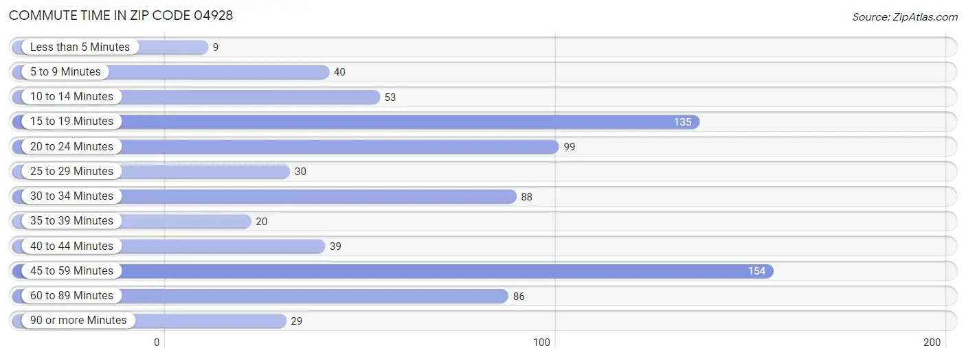 Commute Time in Zip Code 04928
