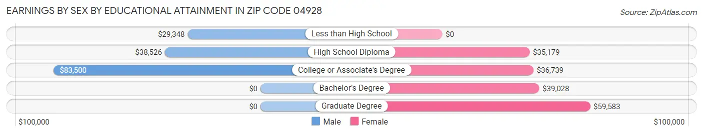 Earnings by Sex by Educational Attainment in Zip Code 04928