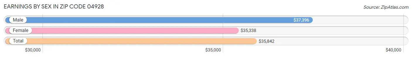 Earnings by Sex in Zip Code 04928