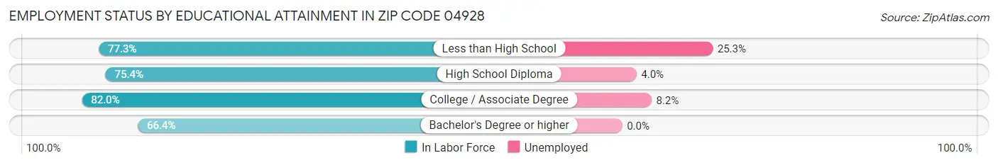 Employment Status by Educational Attainment in Zip Code 04928