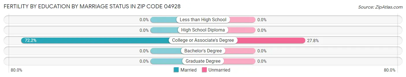 Female Fertility by Education by Marriage Status in Zip Code 04928