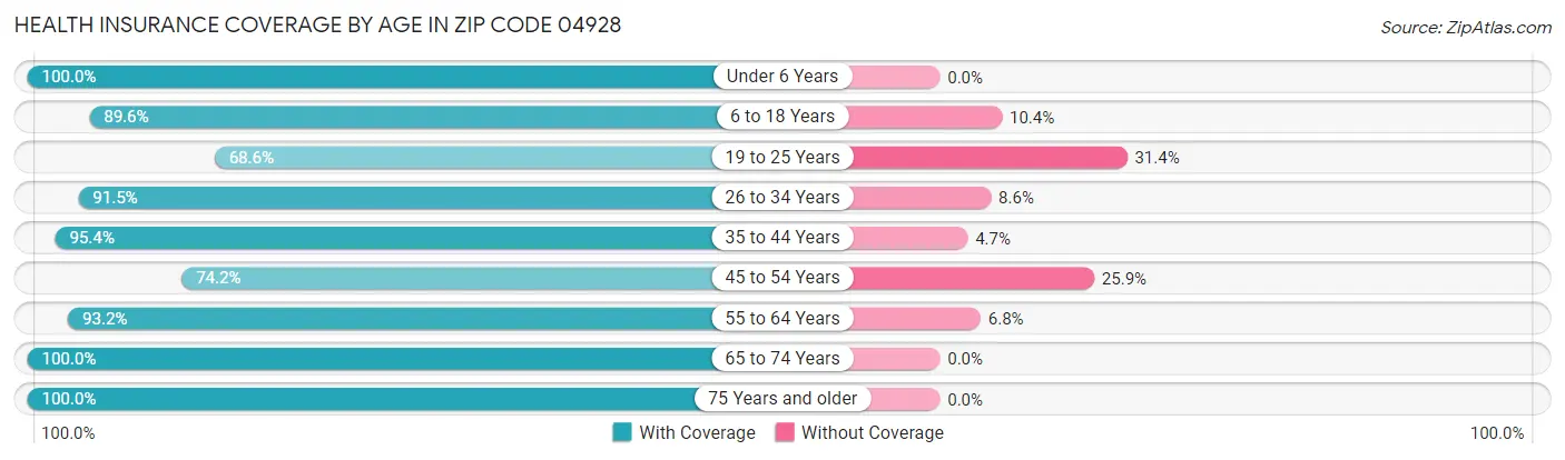 Health Insurance Coverage by Age in Zip Code 04928