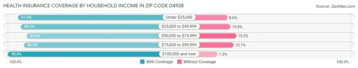 Health Insurance Coverage by Household Income in Zip Code 04928