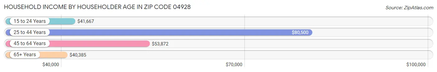 Household Income by Householder Age in Zip Code 04928