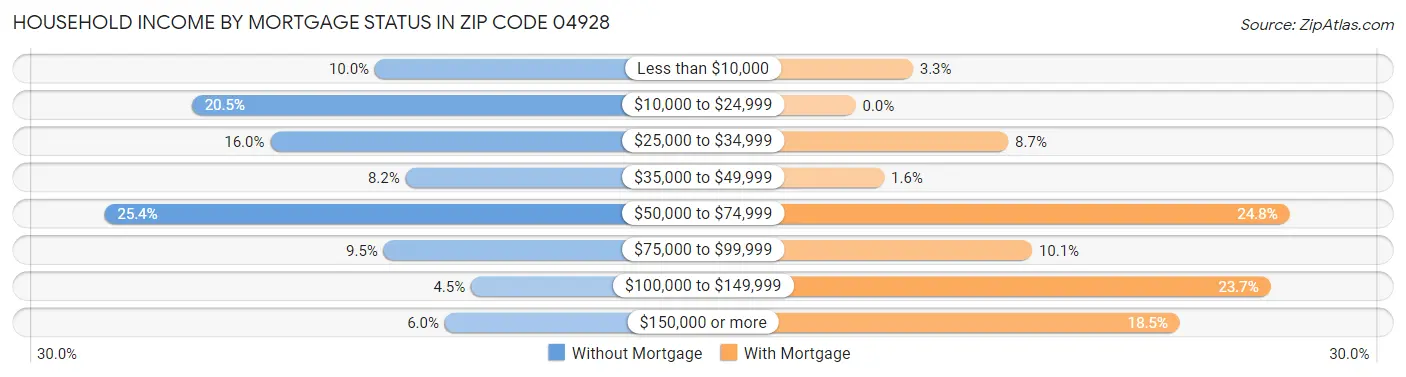 Household Income by Mortgage Status in Zip Code 04928