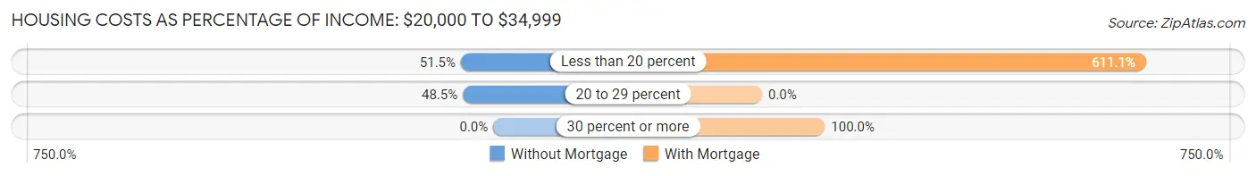 Housing Costs as Percentage of Income in Zip Code 04928: <span>$20,000 to $34,999</span>