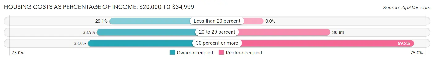Housing Costs as Percentage of Income in Zip Code 04928: <span>$20,000 to $34,999</span>