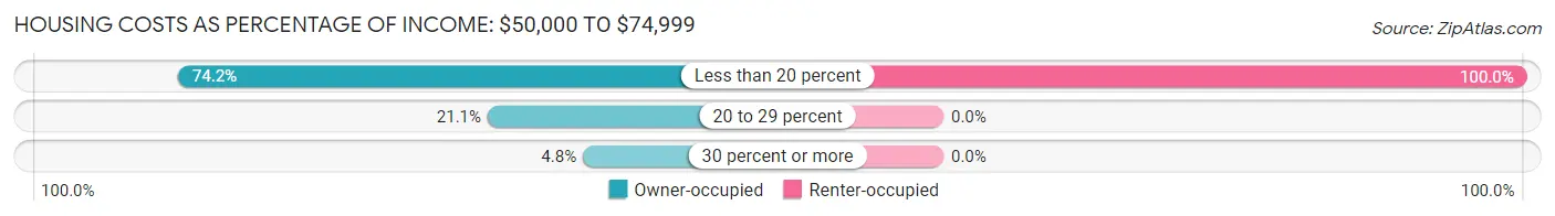 Housing Costs as Percentage of Income in Zip Code 04928: <span>$50,000 to $74,999</span>